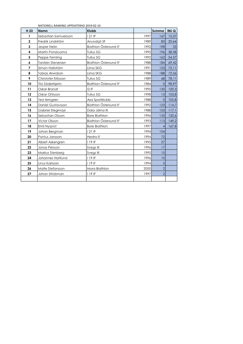 Nationell Ranking Uppdaterad 2019-02-10 H 23