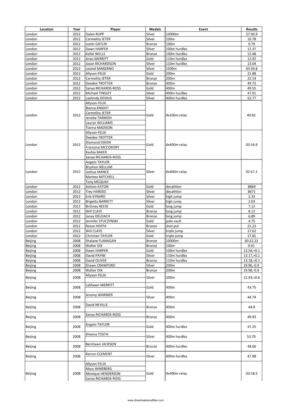 List of All Olympics Prize Winners in Athletics in U.S.A