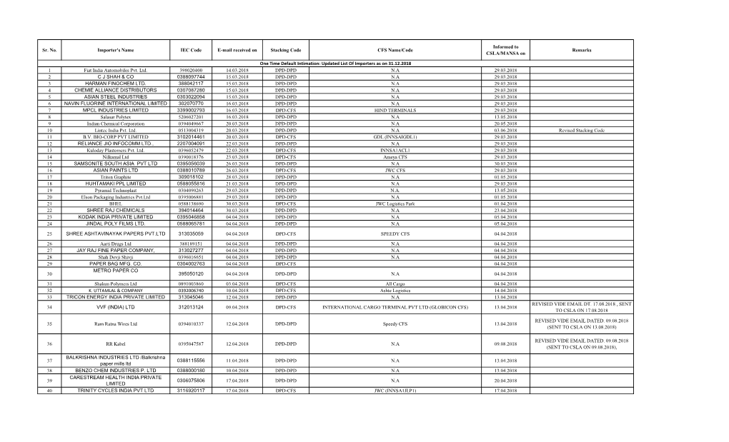 Sr. No. Importer's Name IEC Code E-Mail Received on Stacking Code CFS Name/Code Remarks CSLA/MANSA On