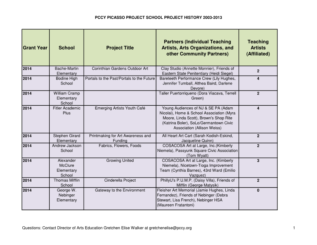 Grant Year School Project Title Partners (Individual Teaching