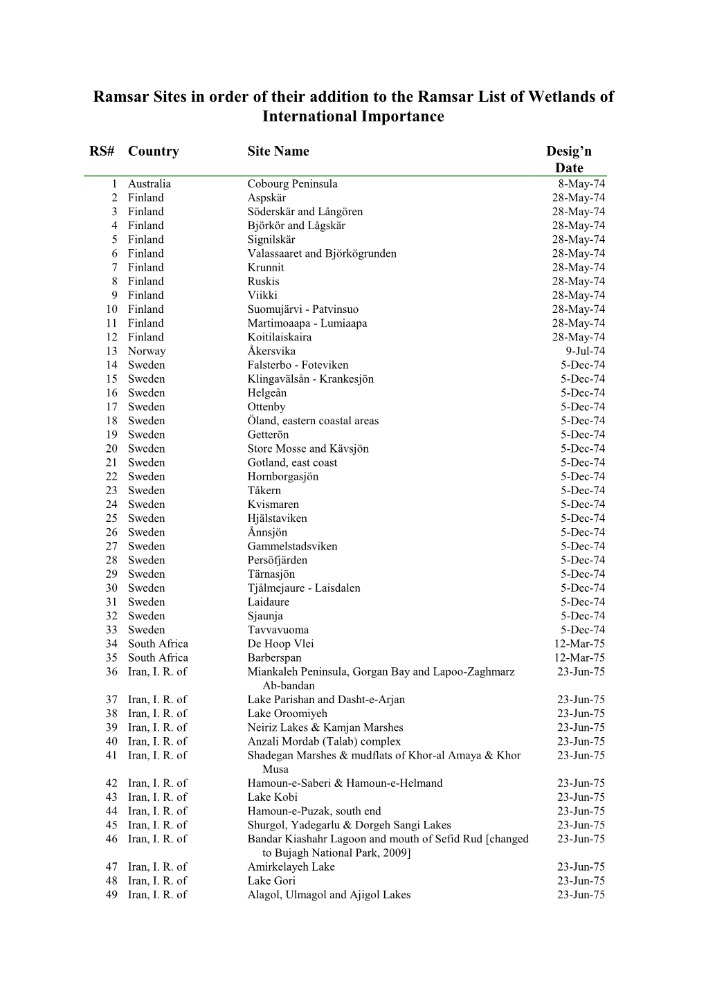 Ramsar Sites in Order of Their Addition to the Ramsar List of Wetlands of International Importance