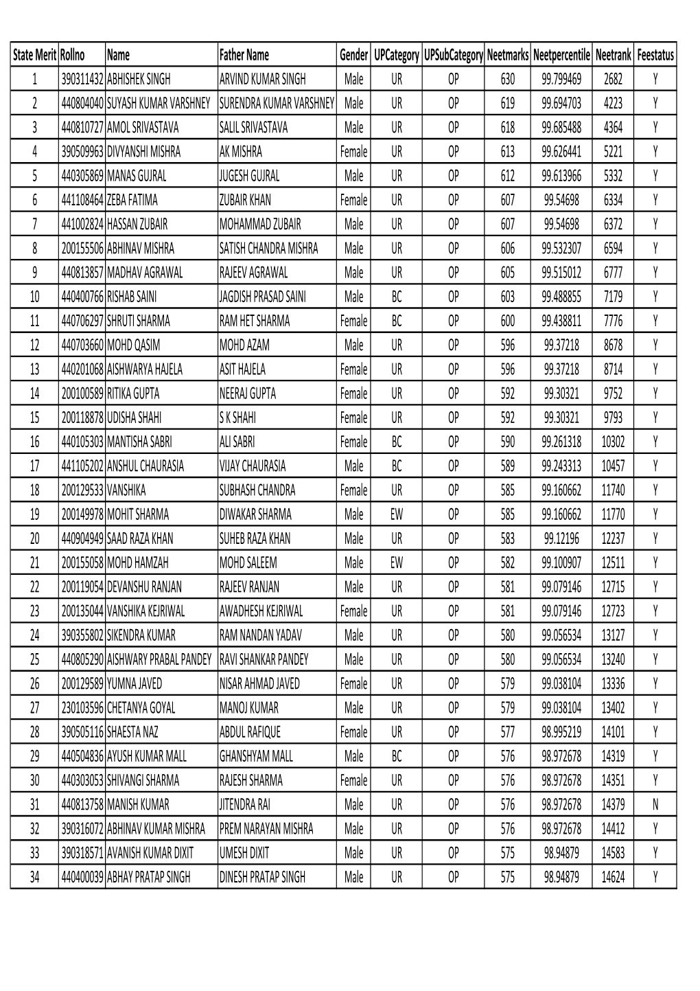 Merit List of Mop up Round of up Neet Ug- 2019