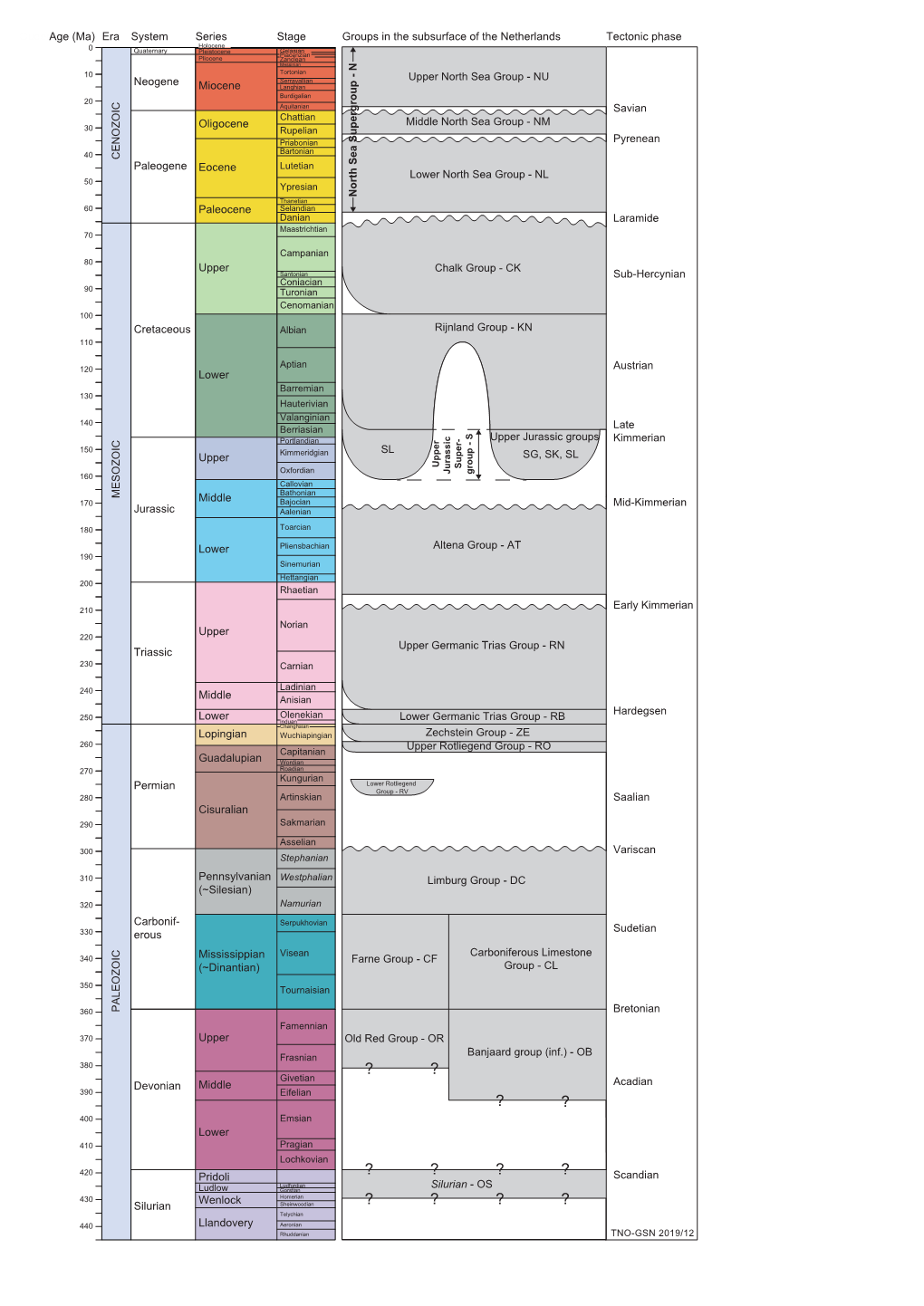 Tectonostratigraphic Table EN