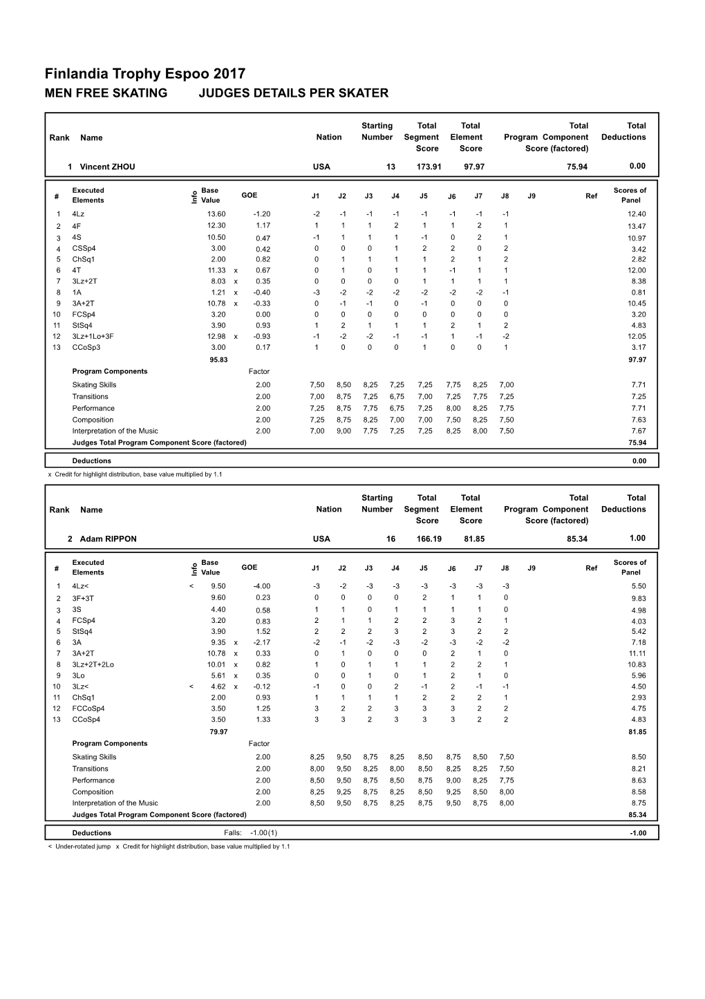 Judges Scores