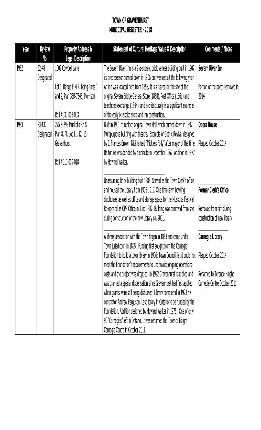 Town of Gravenhurst Municipal Register - 2018