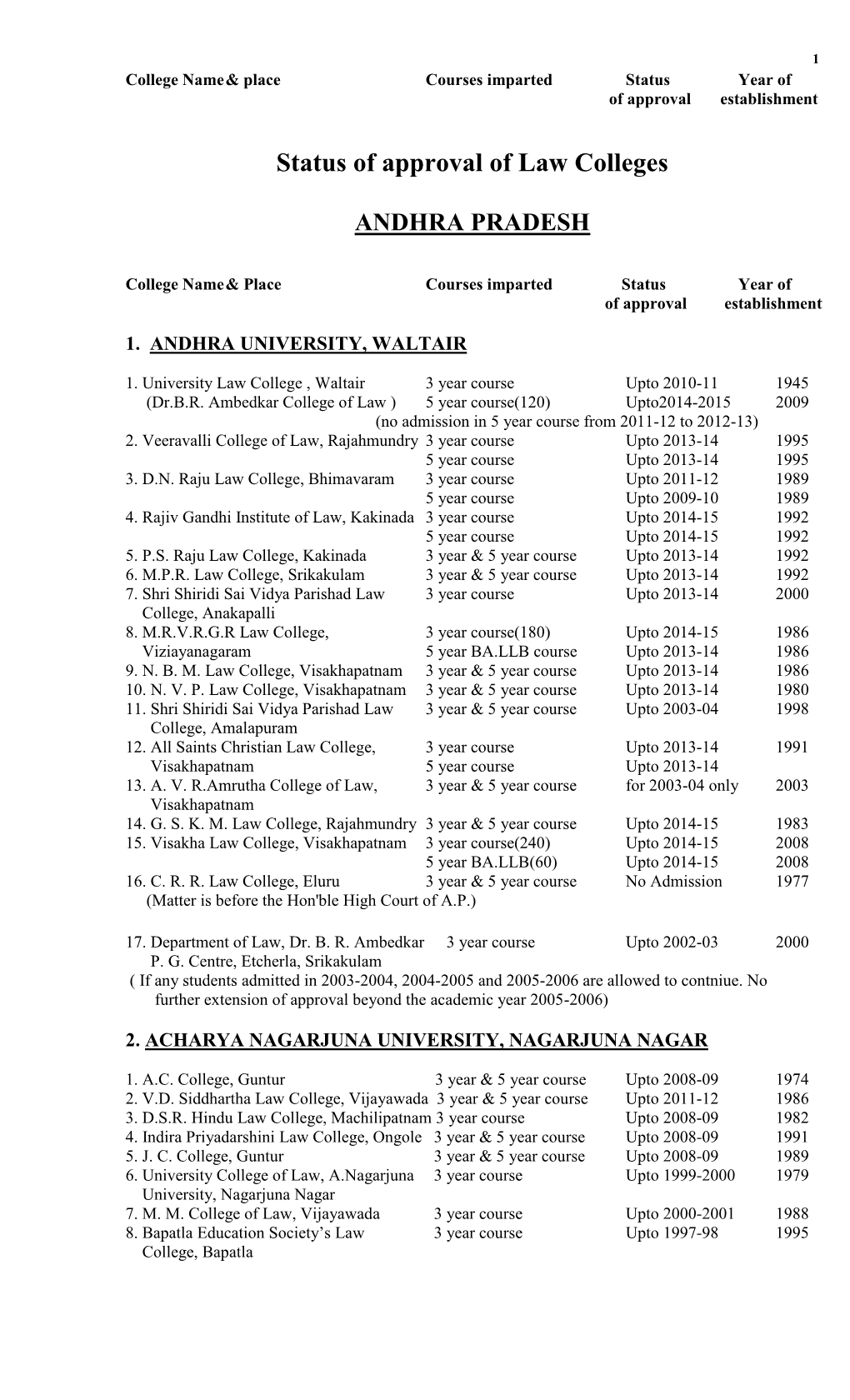 List of Law Colleges Having Deemed / Permanent / Temporary Approval of Affiliation of the Bar Council of India As on 31St Marc