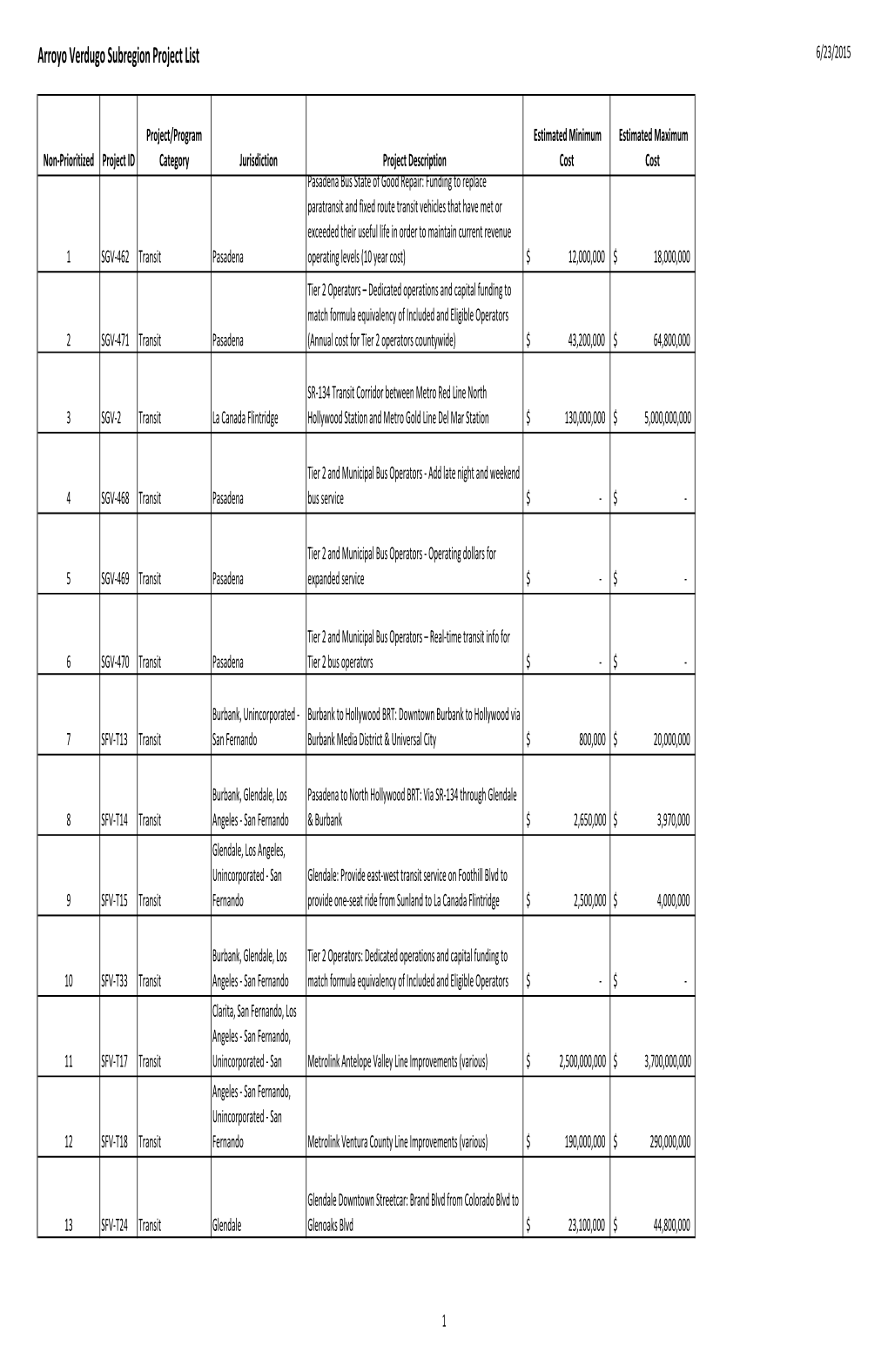 Arroyo Verdugo Project Lists