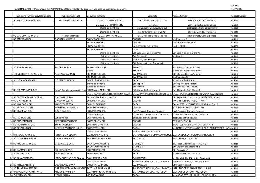 ANEXA CENTRALIZATOR FINAL DOSARE FARMACII CU CIRCUIT DESCHIS Depuse in Sesiunea De Contractare Iulie-2016 15,07,2016 Denumire Fu