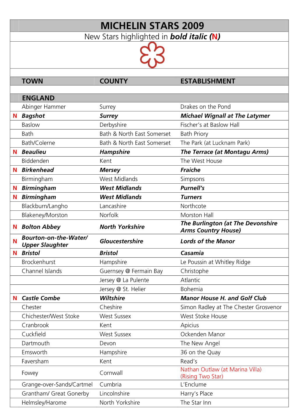 MICHELIN STARS 2009 New Stars Highlighted in Bold Italic (N)