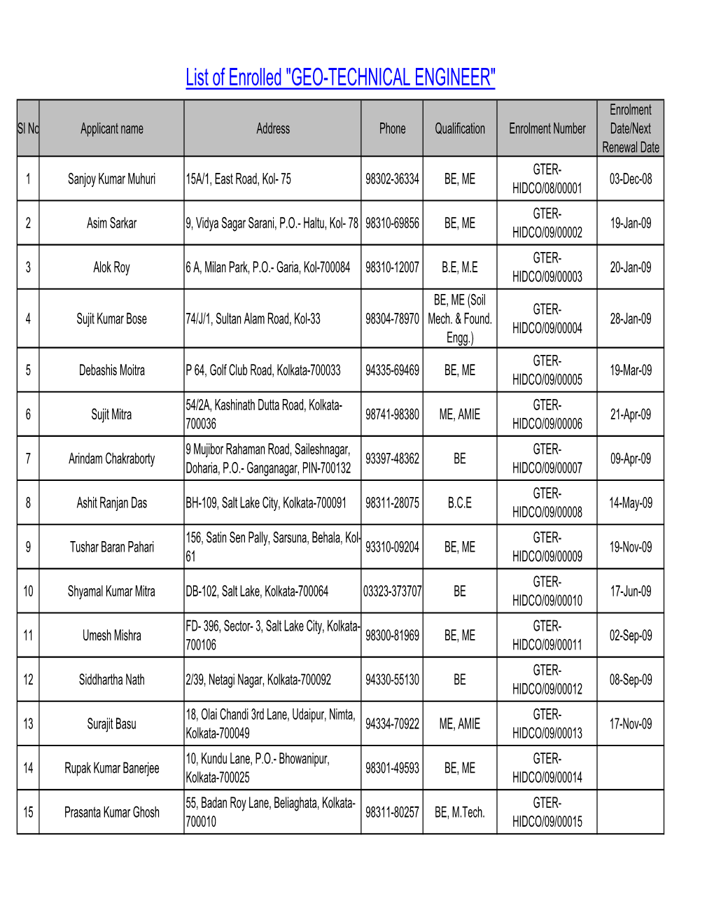 Enrolled Technical Persons List Under Nkda & Hidco