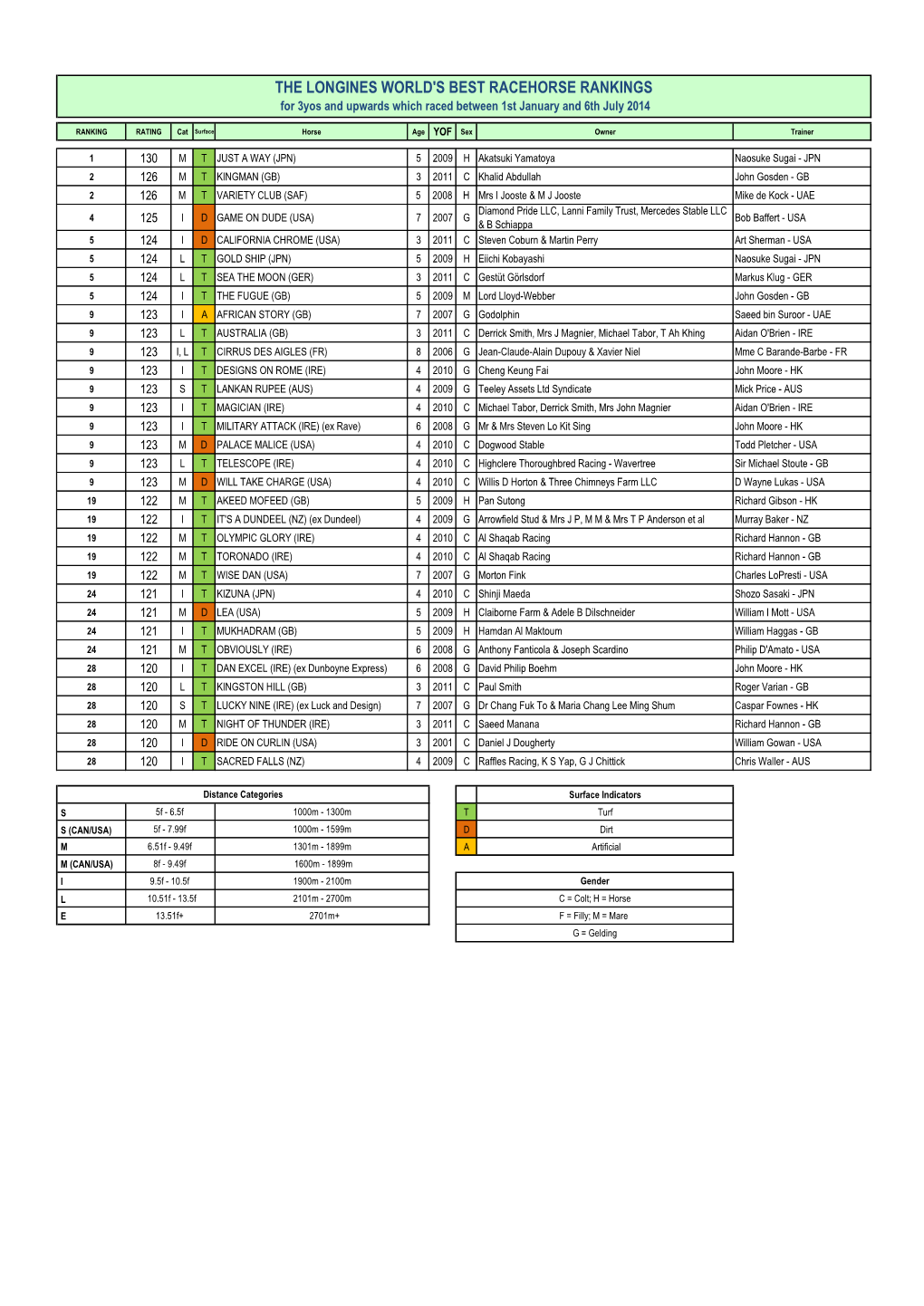 THE LONGINES WORLD's BEST RACEHORSE RANKINGS for 3Yos and Upwards Which Raced Between 1St January and 6Th July 2014