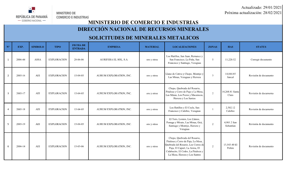 Ministerio De Comercio E Industrias Dirección Nacional De Recursos Minerales Solicitudes De Minerales Metalicos