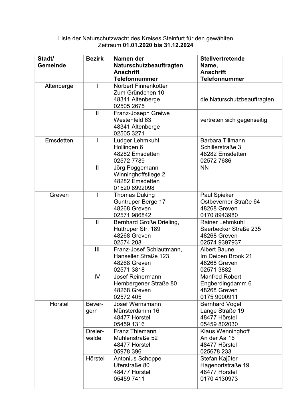 Liste Der Naturschutzwacht Des Kreises Steinfurt Für Den Gewählten Zeitraum 01.01.2020 Bis 31.12.2024