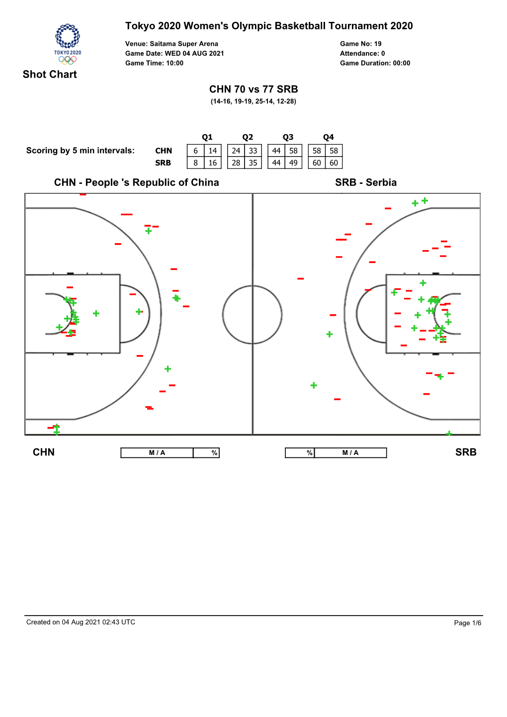 CHN 70 Vs 77 SRB (14-16, 19-19, 25-14, 12-28)