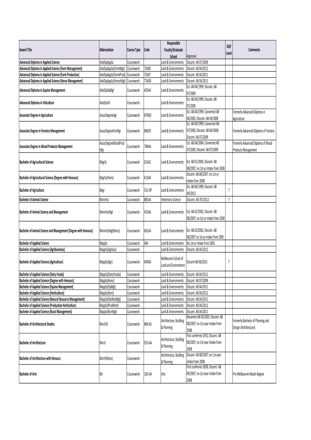 Award Title Abbreviation Course Type Code Responsible Faculty