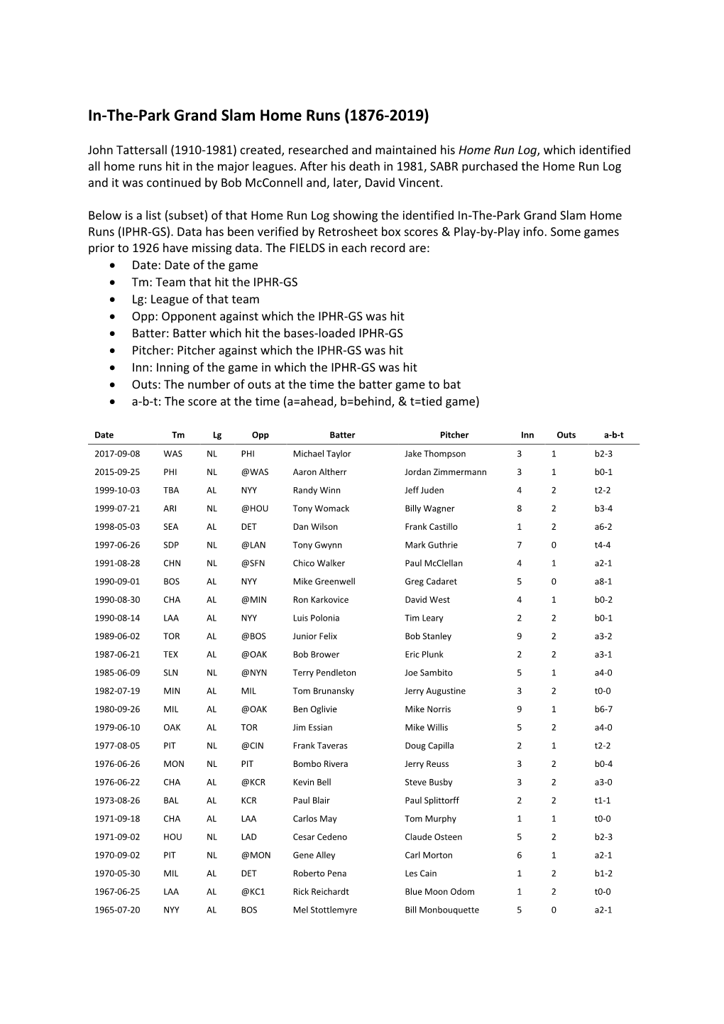 In-The-Park Grand Slam Home Runs (1876-2019)