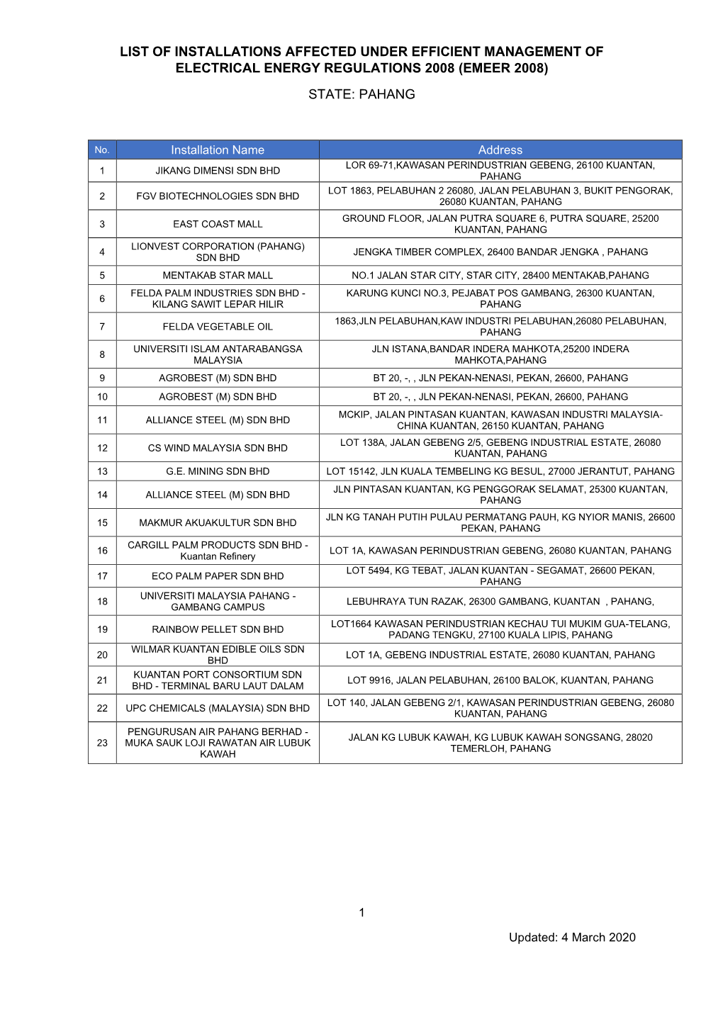 List of Installations Affected Under Efficient Management of Electrical Energy Regulations 2008 (Emeer 2008) State: Pahang