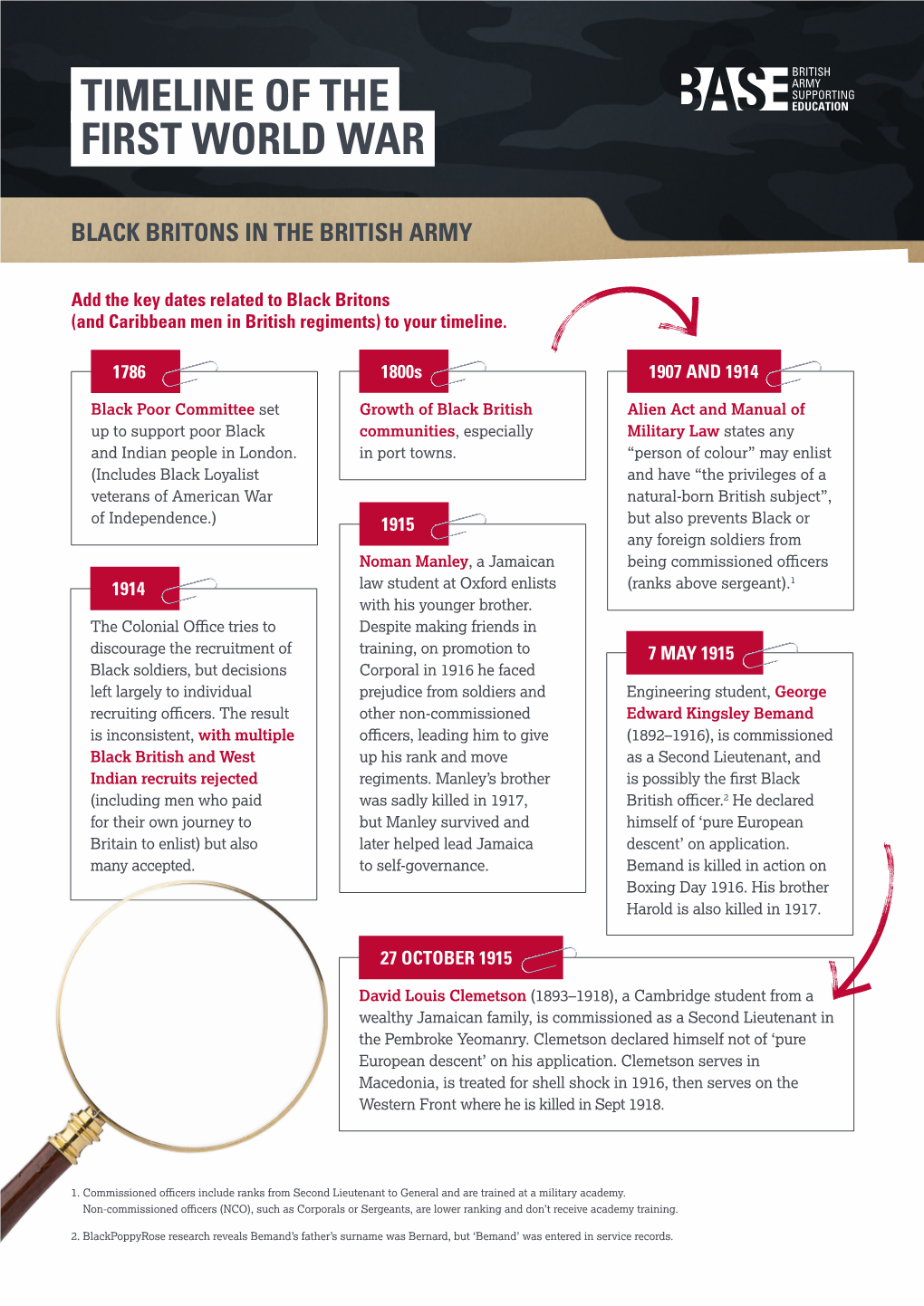 Timeline of the First World War