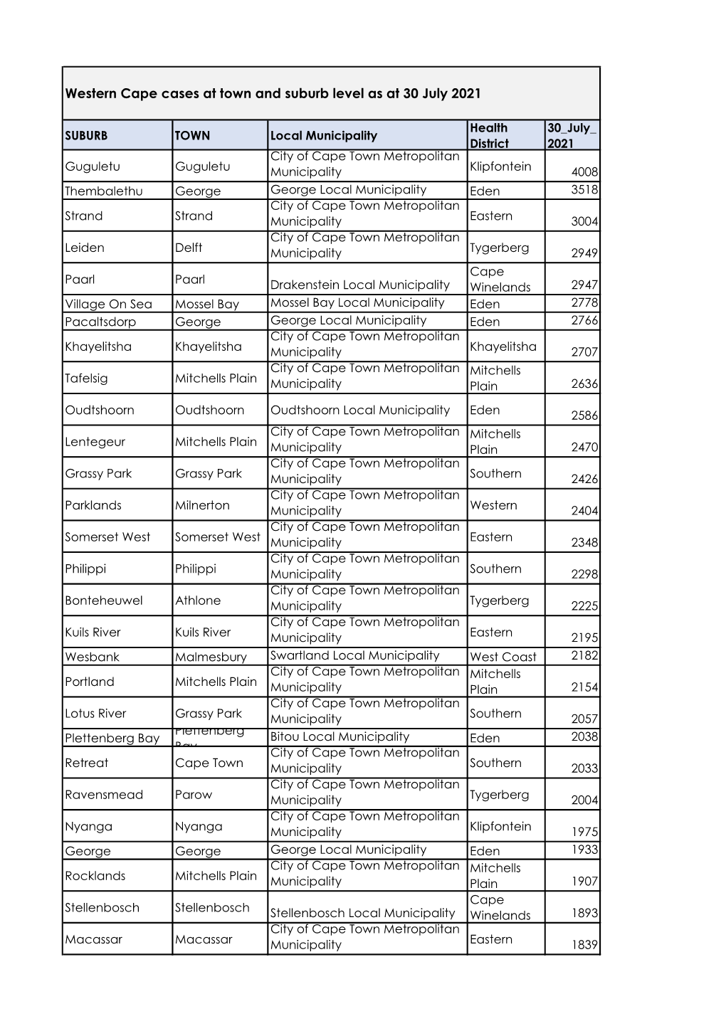 Western Cape Cases at Town and Suburb Level As at 30 July 2021