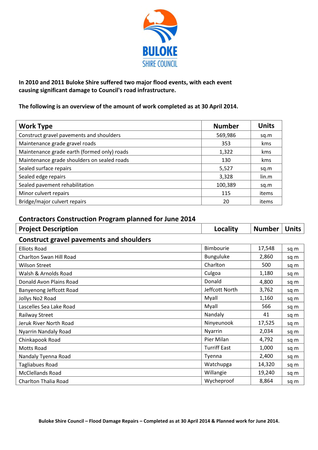 Work Type Number Units Contractors Construction Program Planned for June 2014 Project Description Locality Number Units Construc