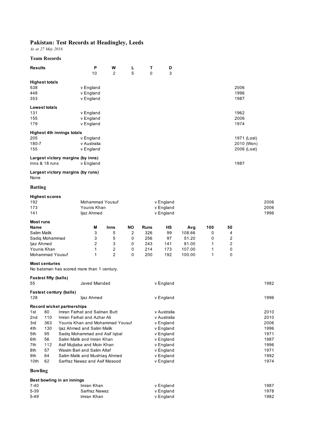 A Pakistan Test Stats at Leeds.Xls