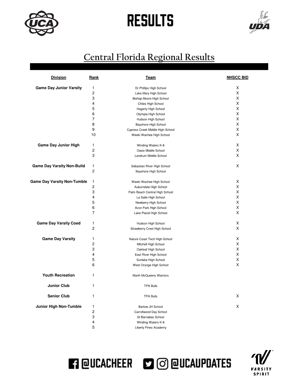 Central Florida Regional Results