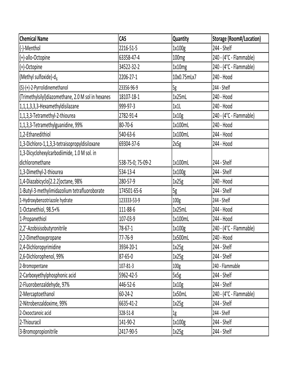 Chemical Name CAS Quantity Storage (Room#/Location)