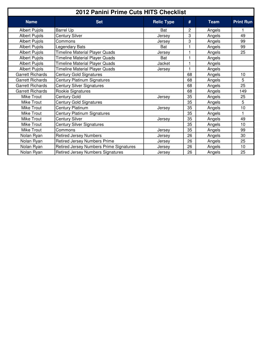 2012 Panini Prime Cuts HITS Checklist