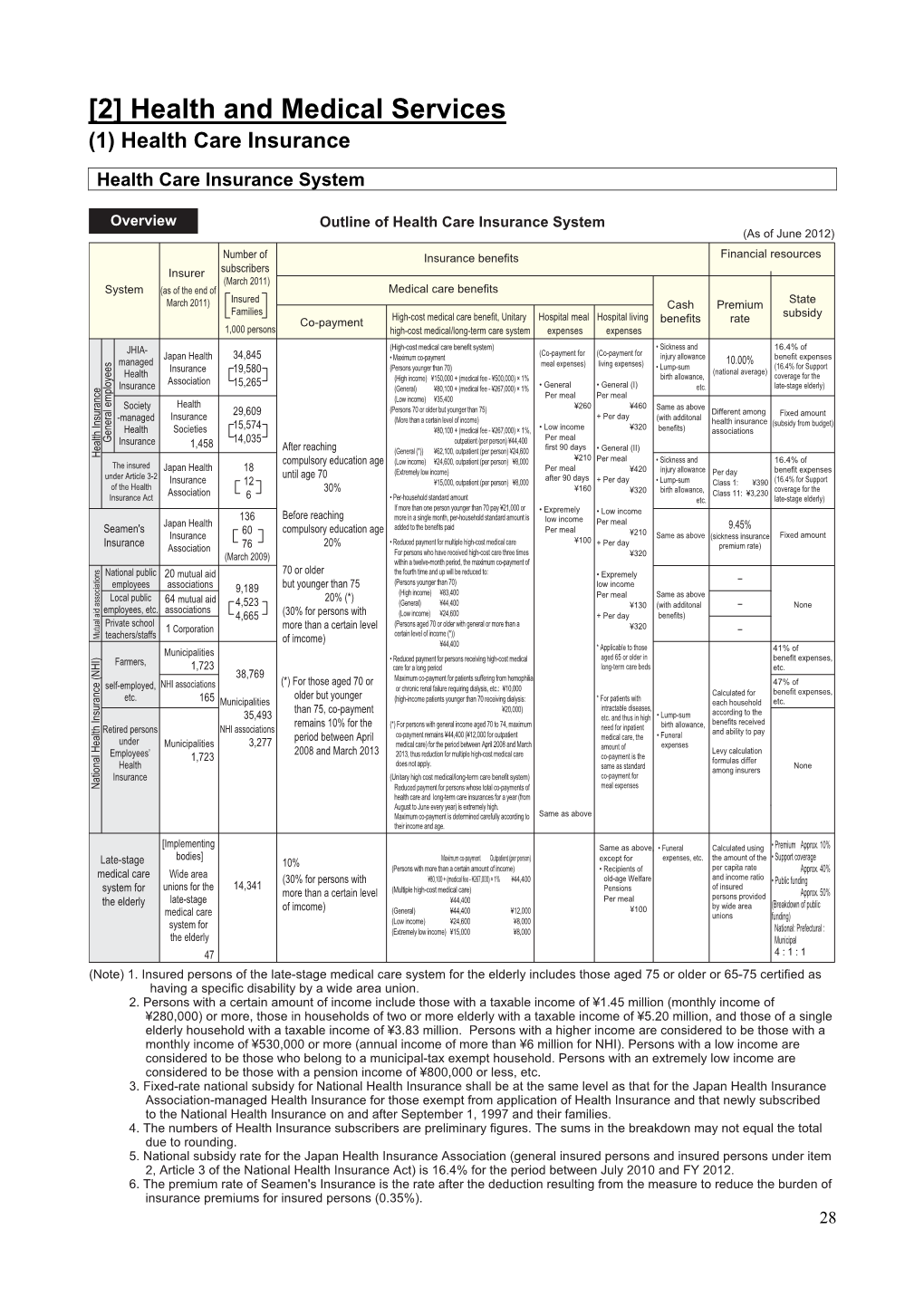 [2] Health and Medical Services (1) Health Care Insurance