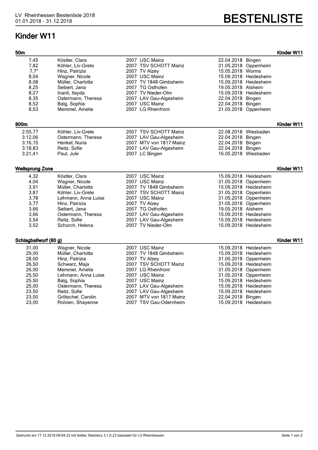 Bestenliste 2018 01.01.2018 - 31.12.2018 BESTENLISTE Kinder W11