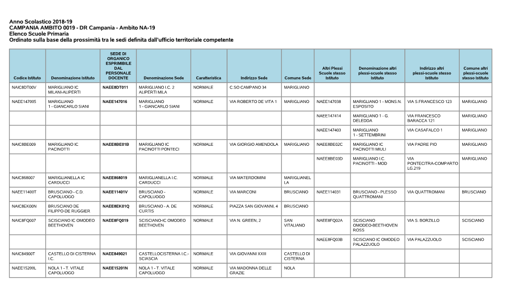 Ambito NA-19 Elenco Scuole Primaria Ordinato Sulla Base Della Prossimità Tra Le Sedi Definita Dall’Ufficio Territoriale Competente