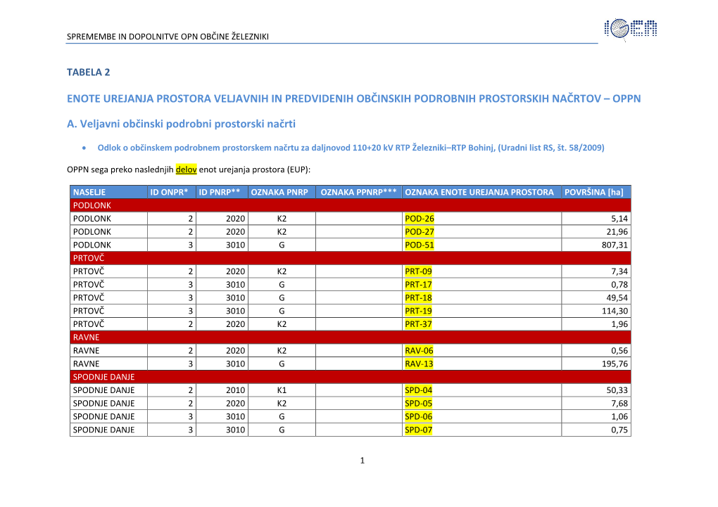 Enote Urejanja Prostora Veljavnih in Predvidenih Občinskih Podrobnih Prostorskih Načrtov – Oppn