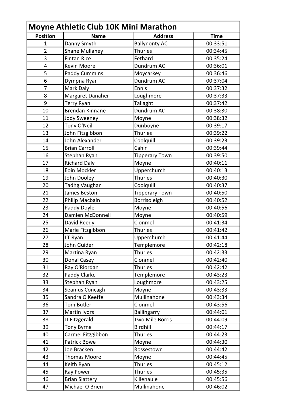 Moyne Athletic Club 10K Mini Marathon