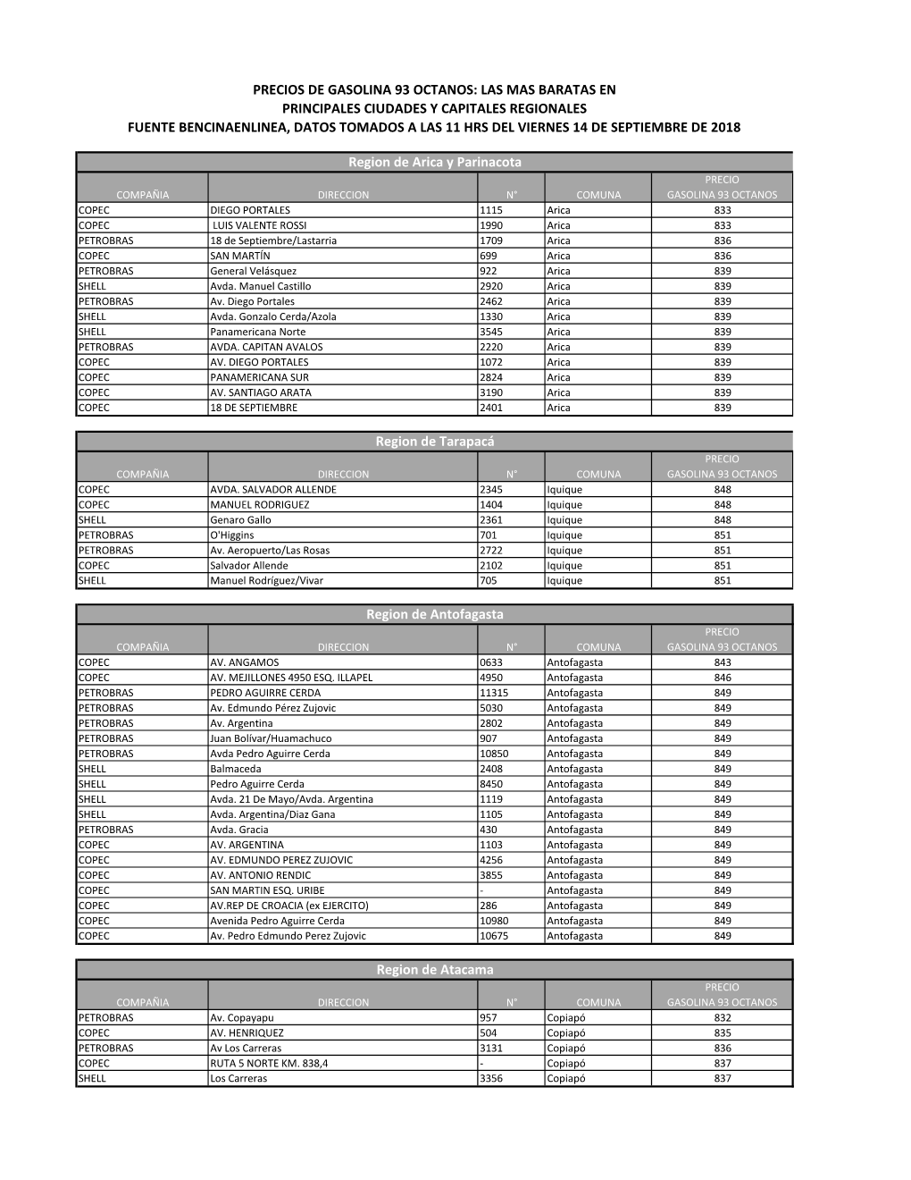 Precios De Gasolina 93 Octanos: Las Mas Baratas En