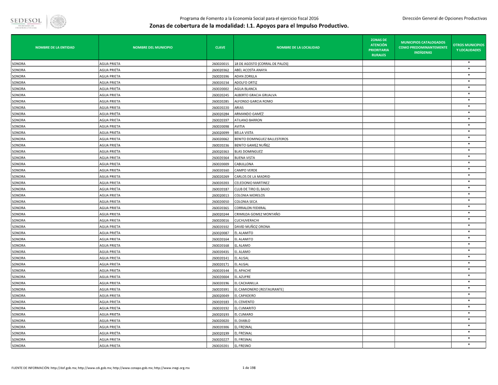 Zonas De Cobertura De La Modalidad: I.1. Apoyos Para El Impulso Productivo