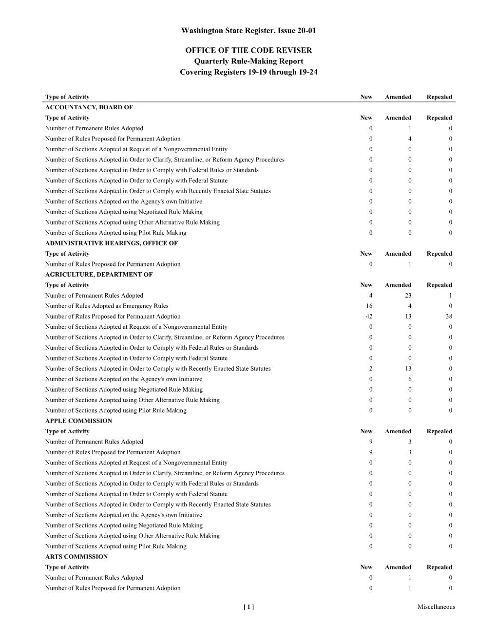 Washington State Register, Issue 20-01 OFFICE of the CODE REVISER Quarterly Rule-Making Report Covering Registers 19-19 Through