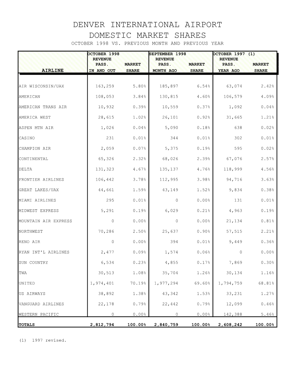 January 2002 Airport Statistics