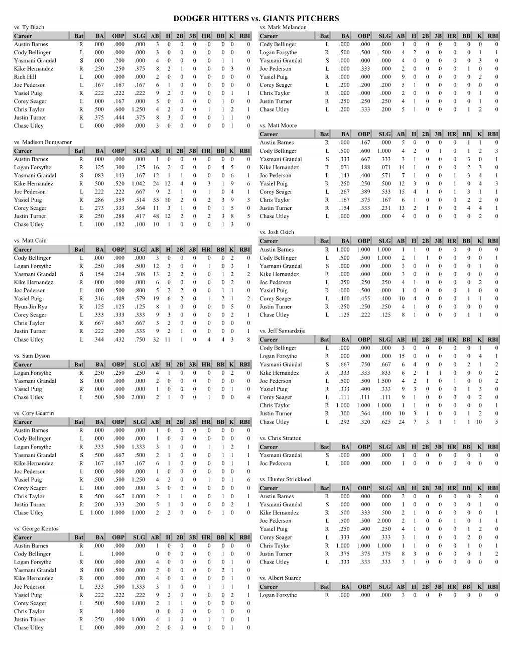 DODGER HITTERS Vs. GIANTS PITCHERS Vs