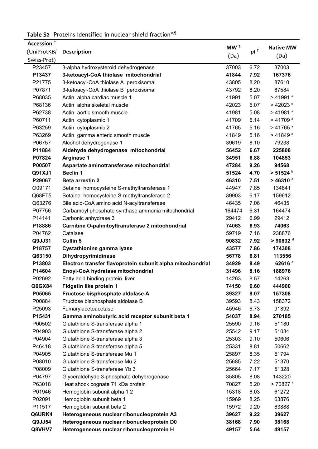 Table S2 Proteins Identified in Nuclear Shield Fraction*