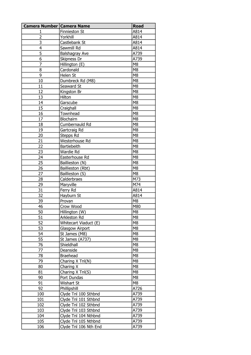 Camera Number Camera Name Road 1 Finnieston St A814 2 Yorkhill