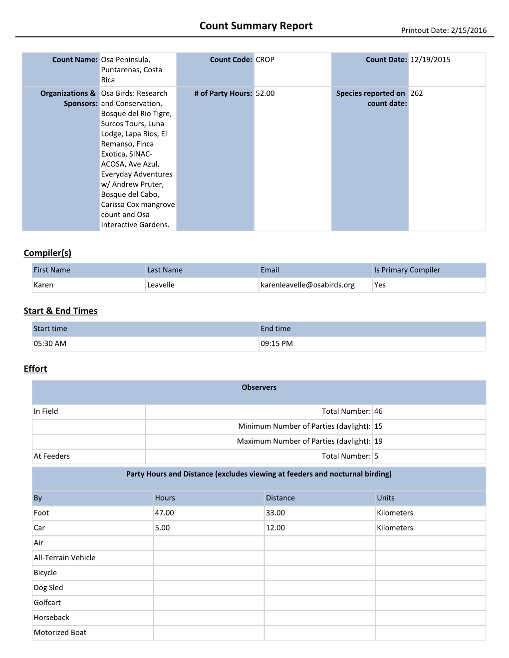 Audubon Count Summary Report 2015