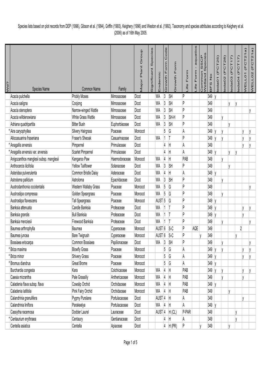 BFS349 Site Species List