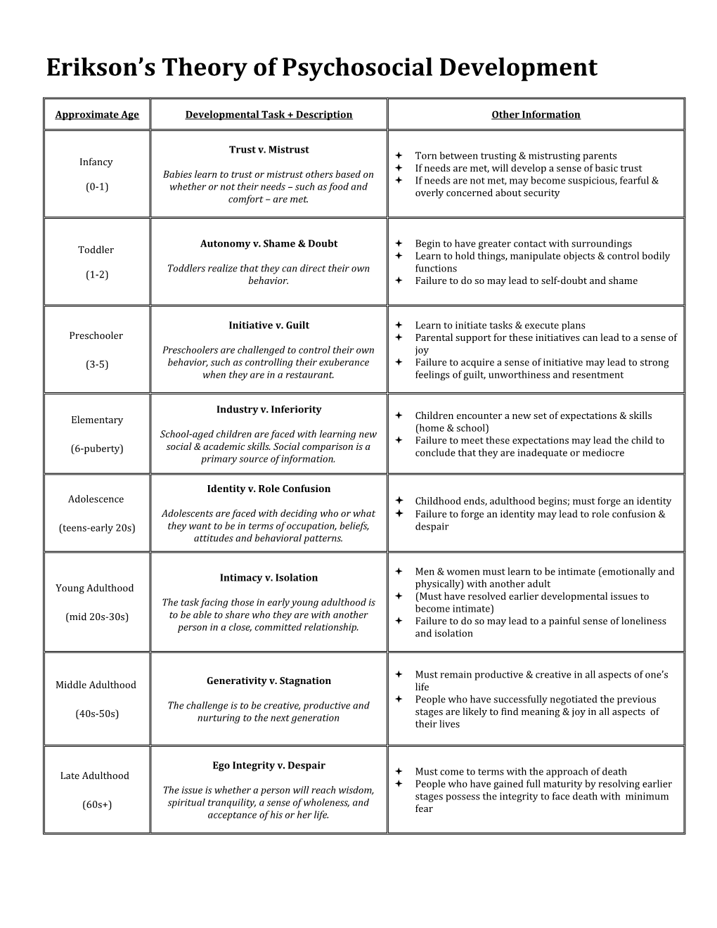 Erikson’S Stages Of Psychosocial Development