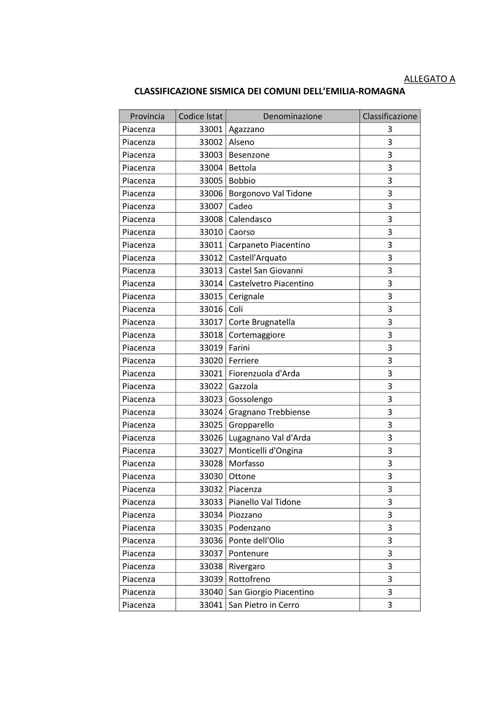 Classificazione Sismica Dei Comuni Dell'emilia-Romagna