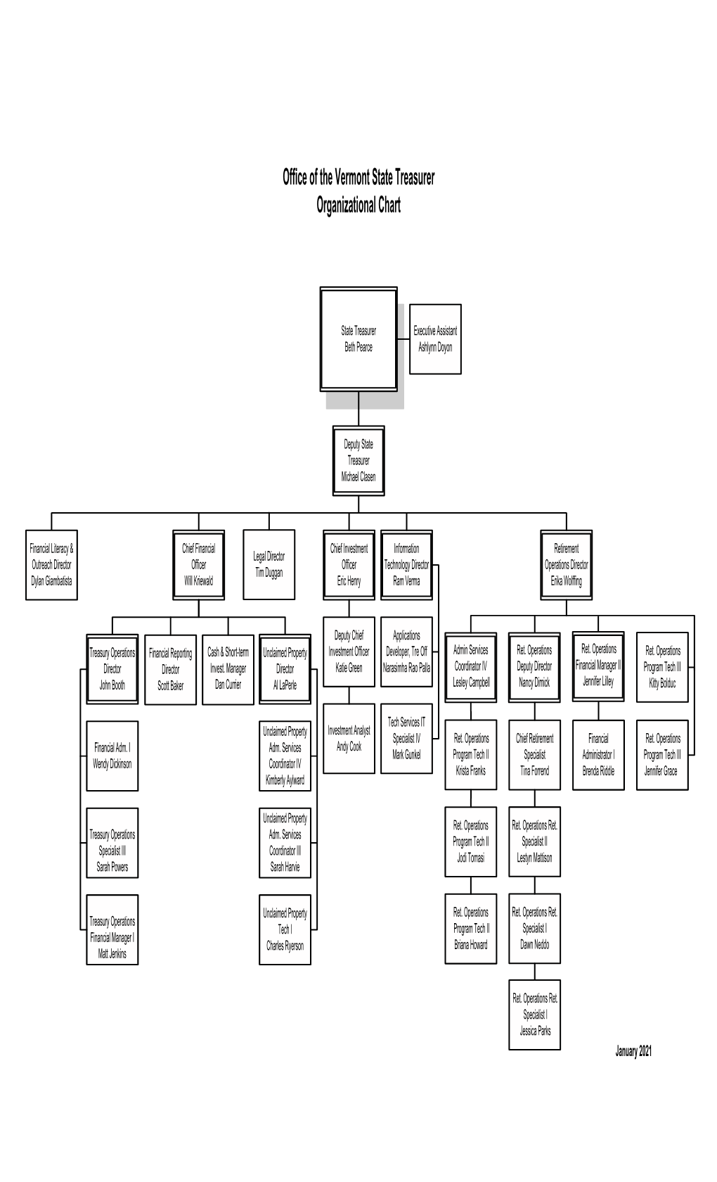 Office of the Vermont State Treasurer Organizational Chart