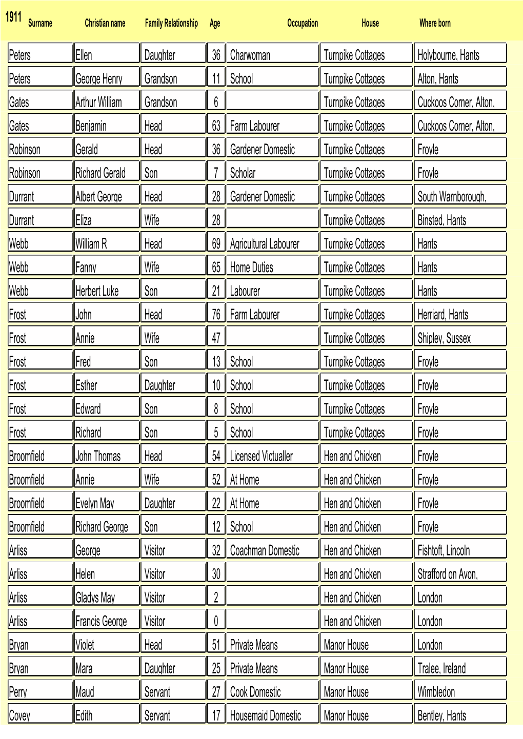 Froyle Censuses