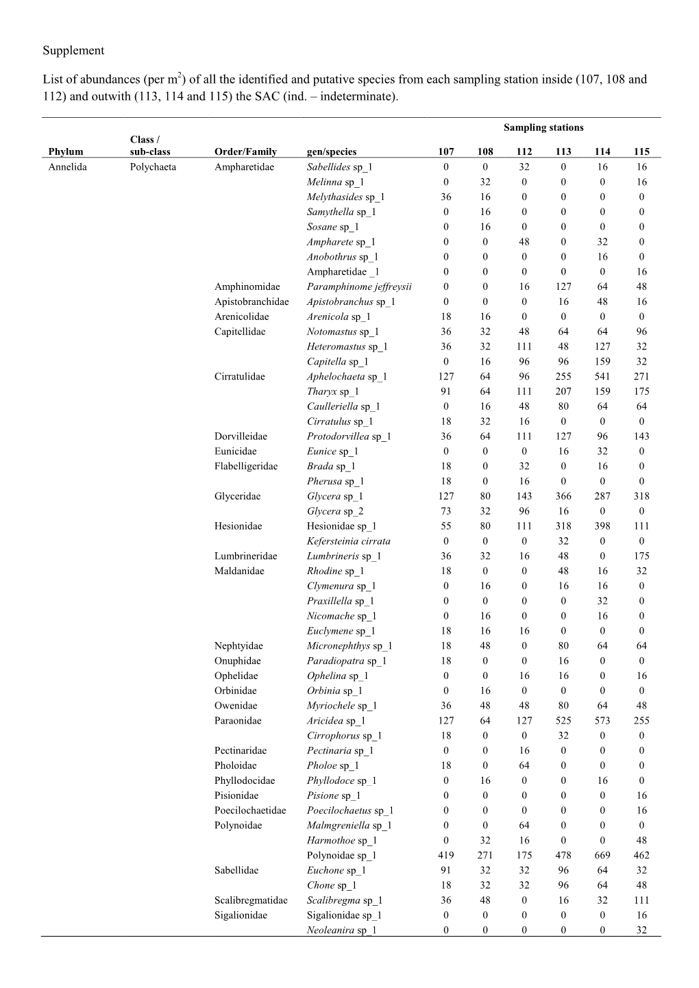 Supplement List of Abundances (Per M2) of All the Identified and Putative