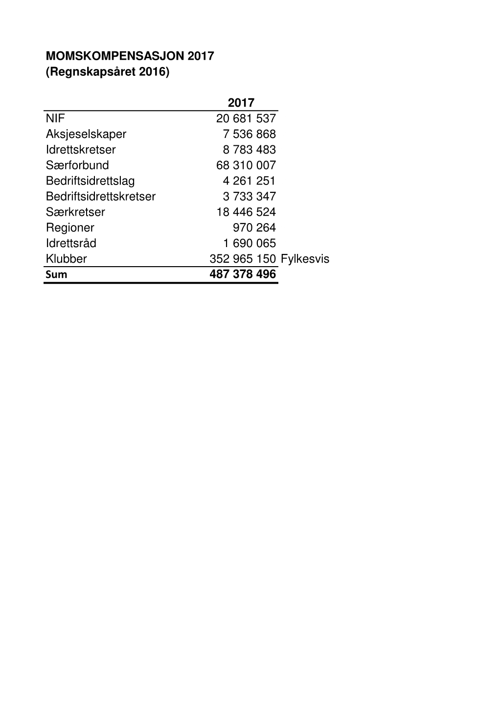 Fylkesvis Sum 487 378 496 Momskompensasjon 2017 for Alle Klubber Fylkesvis