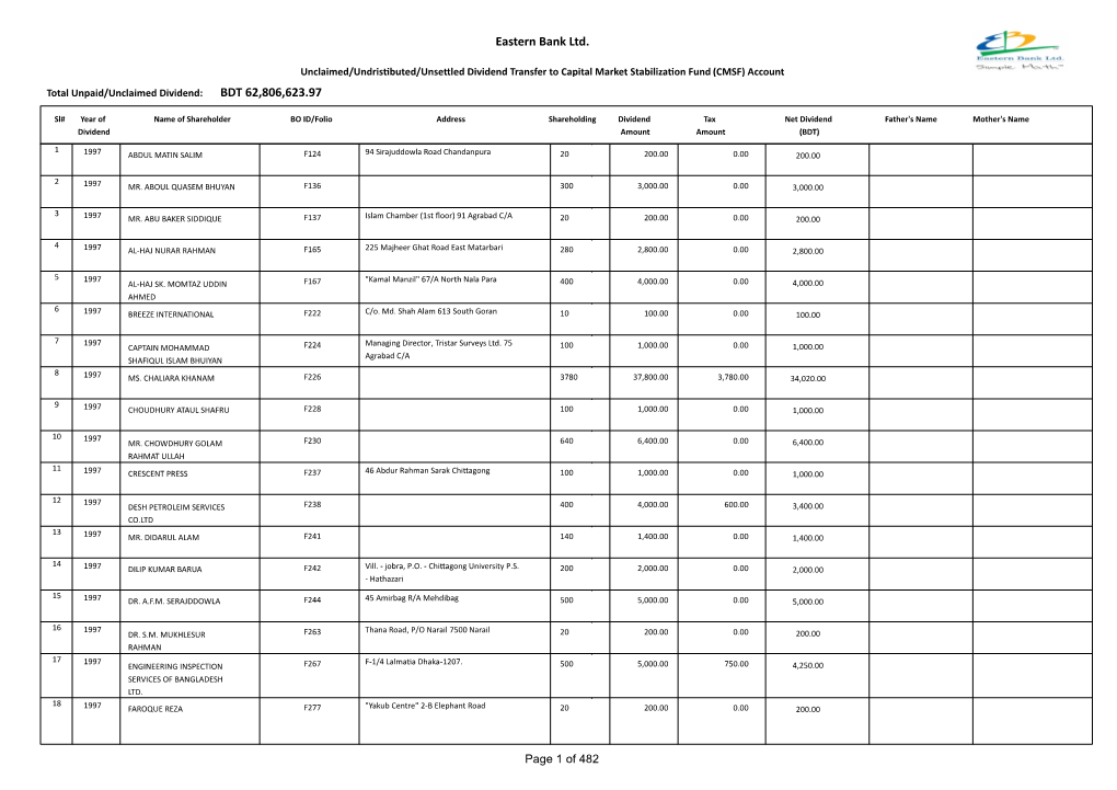 Unclaimed/Undristbuted/Unsetled Dividend Transfer to Capital Market Stabilizaton Fund (CMSF) Account Total Unpaid/Unclaimed Dividend: BDT 62,806,623.97