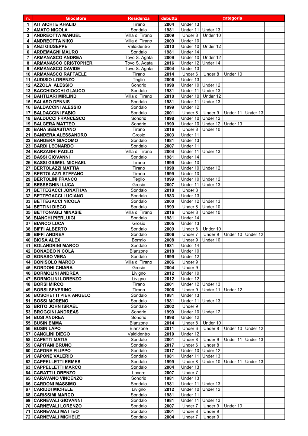 N. Giocatore Residenza Debutto 1 AIT AICHTE KHALID Tirano 2004